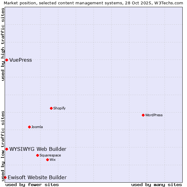 Market position of WYSIWYG Web Builder vs. VuePress vs. Ewisoft Website Builder
