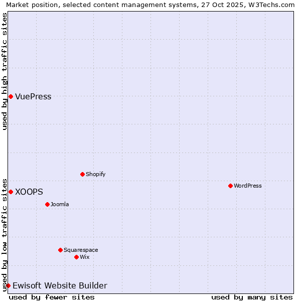 Market position of XOOPS vs. VuePress vs. Ewisoft Website Builder