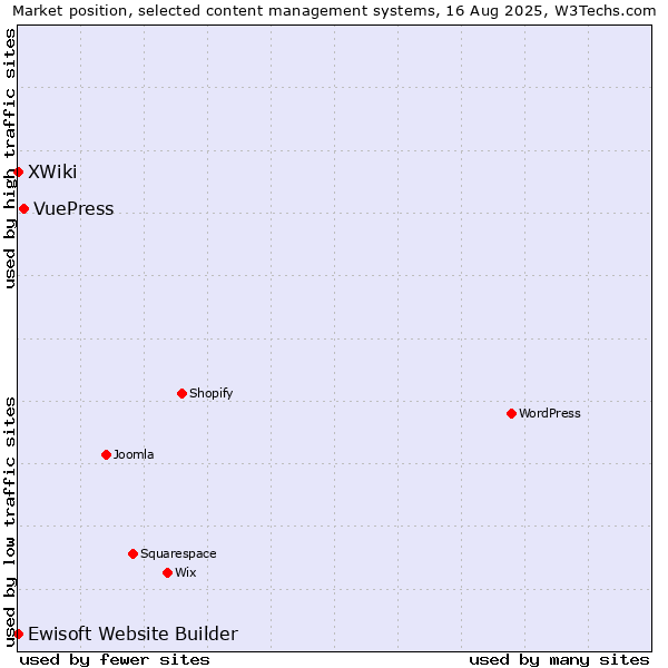 Market position of VuePress vs. XWiki vs. Ewisoft Website Builder