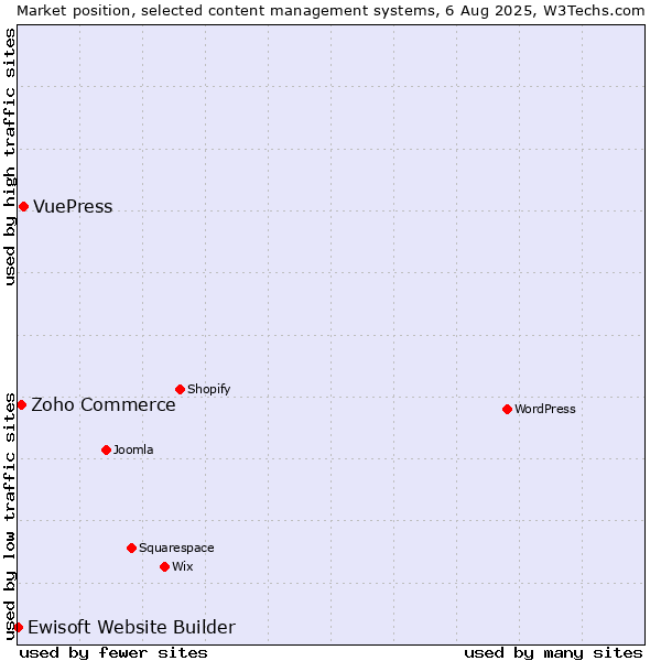 Market position of VuePress vs. Zoho Commerce vs. Ewisoft Website Builder