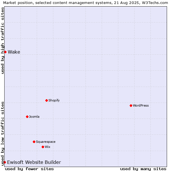 Market position of Wake vs. Ewisoft Website Builder