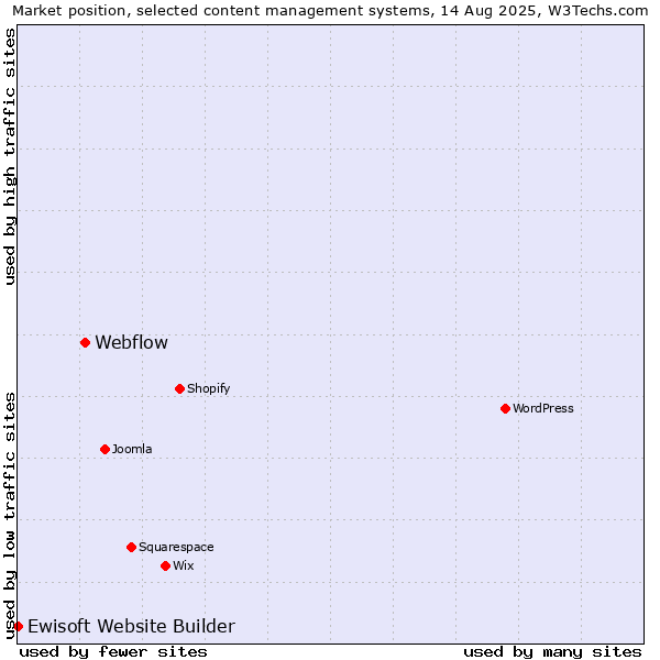 Market position of Webflow vs. Ewisoft Website Builder