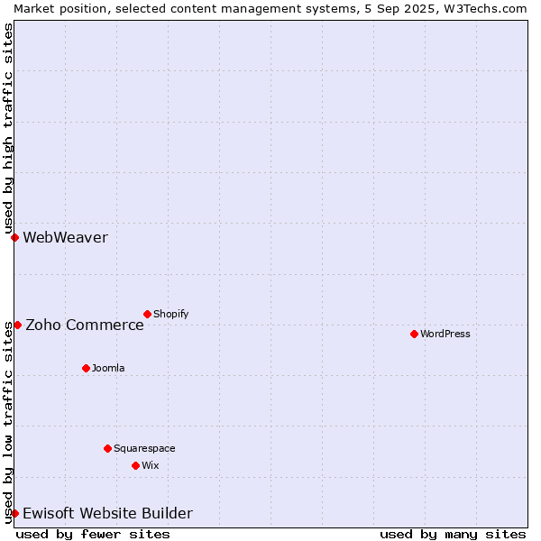 Market position of Zoho Commerce vs. Ewisoft Website Builder vs. WebWeaver