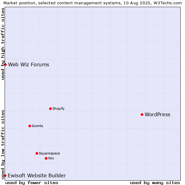 Market position of WordPress vs. Web Wiz Forums vs. Ewisoft Website Builder