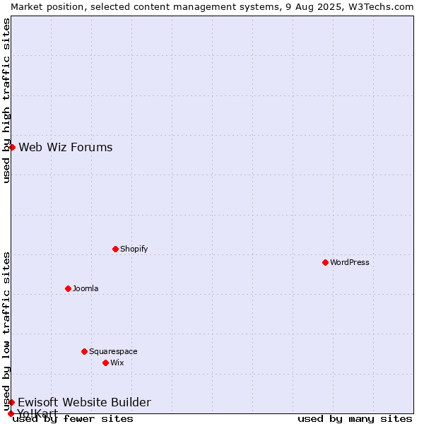 Market position of Web Wiz Forums vs. Ewisoft Website Builder vs. Yo!Kart