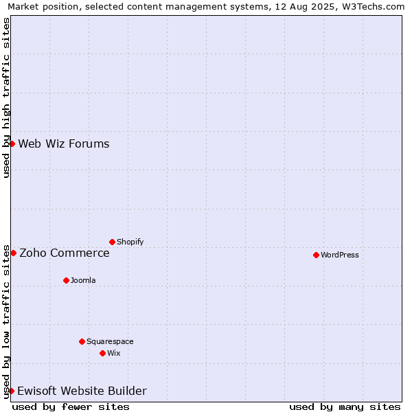 Market position of Zoho Commerce vs. Web Wiz Forums vs. Ewisoft Website Builder