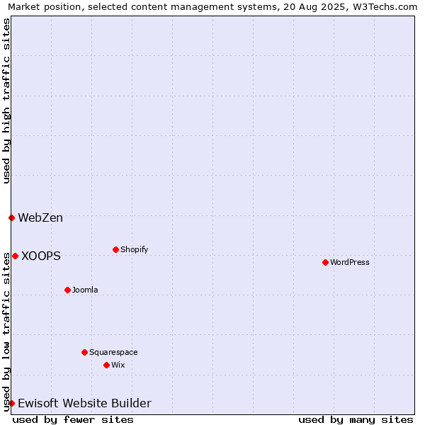 Market position of XOOPS vs. Ewisoft Website Builder vs. WebZen
