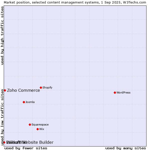 Market position of Zoho Commerce vs. Ewisoft Website Builder vs. WikkaWiki