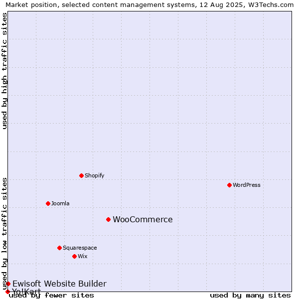 Market position of WooCommerce vs. Ewisoft Website Builder vs. Yo!Kart