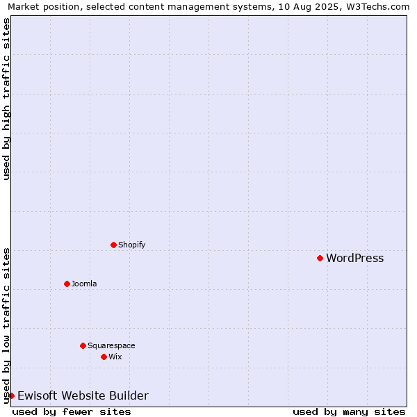 Market position of WordPress vs. Ewisoft Website Builder