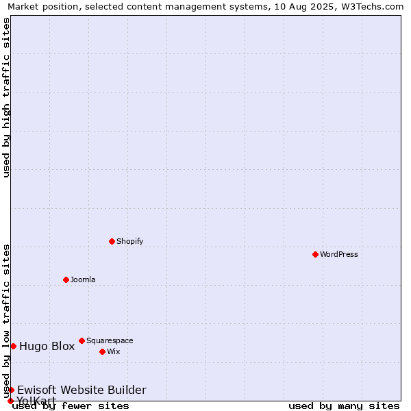 Market position of Hugo Blox vs. Ewisoft Website Builder vs. Yo!Kart