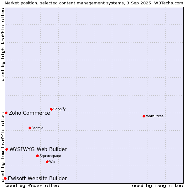 Market position of WYSIWYG Web Builder vs. Zoho Commerce vs. Ewisoft Website Builder