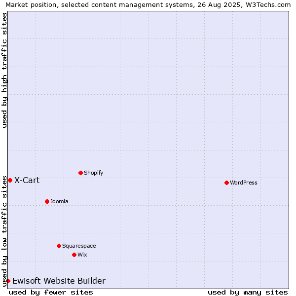 Market position of X-Cart vs. Ewisoft Website Builder