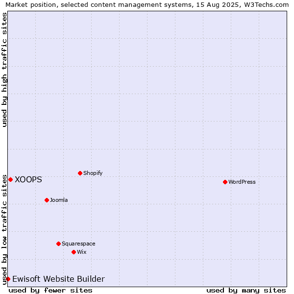 Market position of XOOPS vs. Ewisoft Website Builder