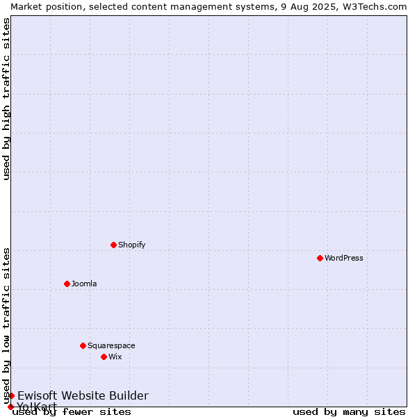Market position of Ewisoft Website Builder vs. Yo!Kart