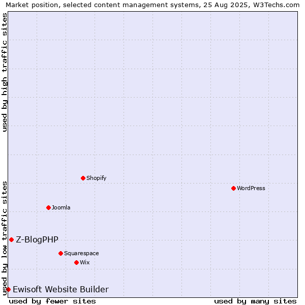 Market position of Z-BlogPHP vs. Ewisoft Website Builder