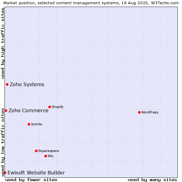 Market position of Zoho Systems vs. Zoho Commerce vs. Ewisoft Website Builder