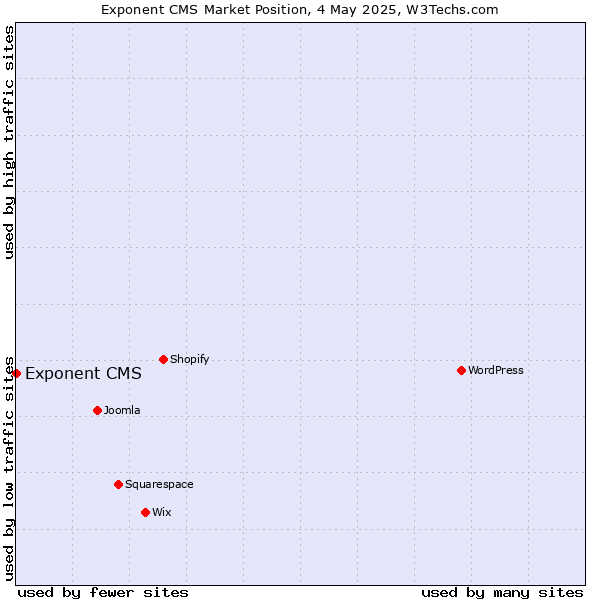 Market position of Exponent CMS