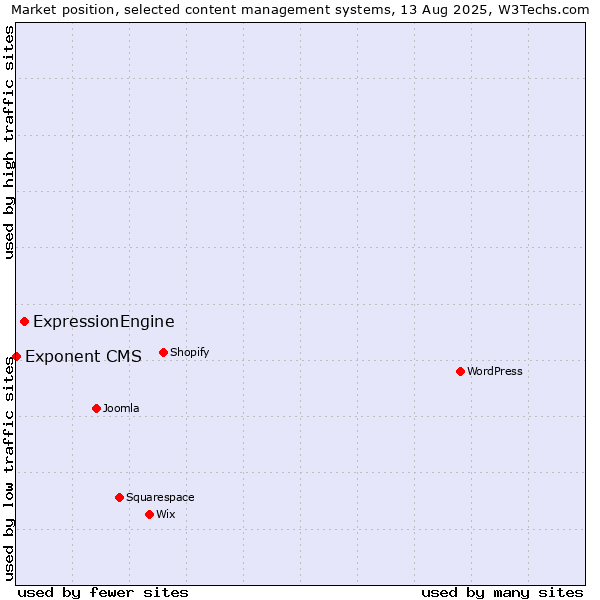Market position of ExpressionEngine vs. Exponent CMS