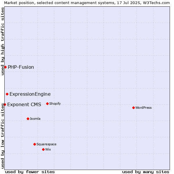 Market position of ExpressionEngine vs. PHP-Fusion vs. Exponent CMS