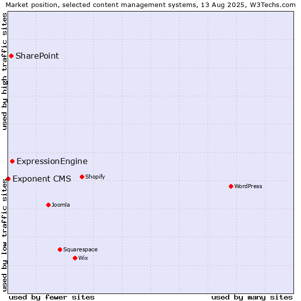 Market position of ExpressionEngine vs. SharePoint vs. Exponent CMS