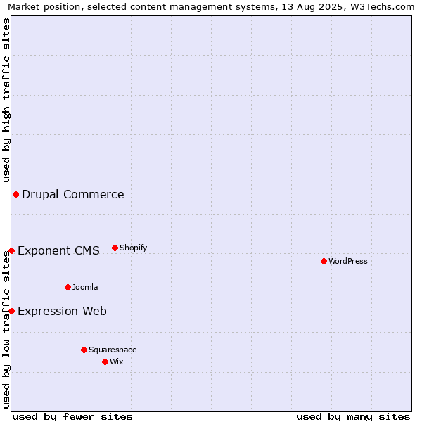 Market position of Drupal Commerce vs. Exponent CMS vs. Expression Web