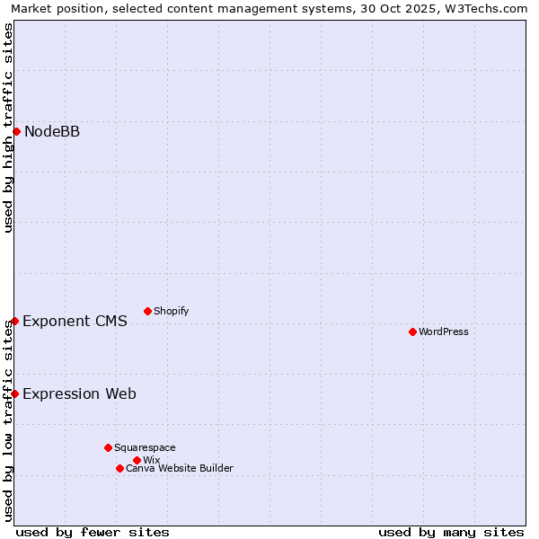 Market position of NodeBB vs. Exponent CMS vs. Expression Web