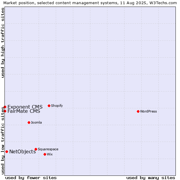 Market position of NetObjects vs. FairMate CMS vs. Exponent CMS