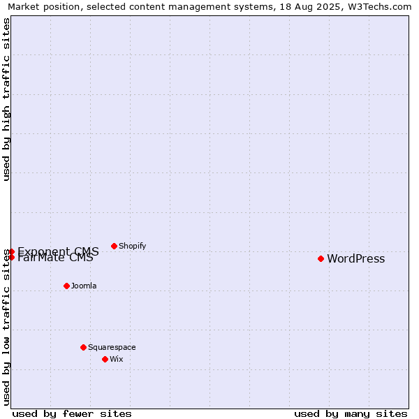 Market position of WordPress vs. FairMate CMS vs. Exponent CMS