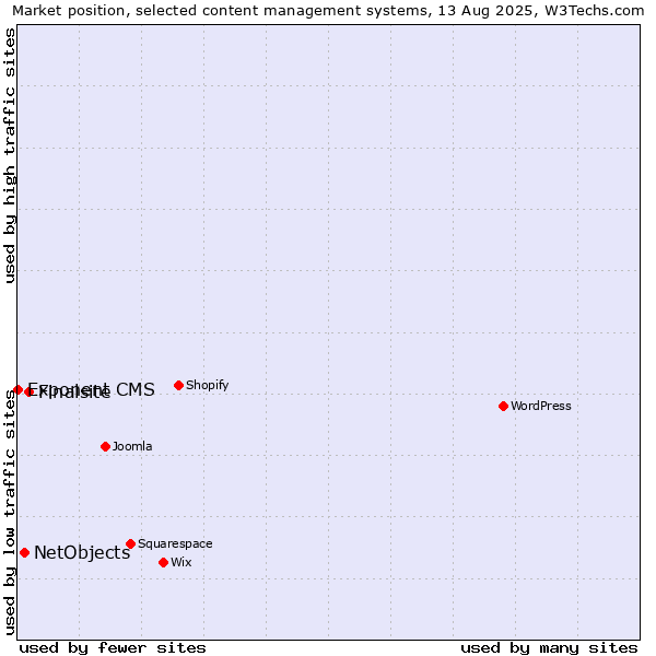 Market position of Finalsite vs. NetObjects vs. Exponent CMS