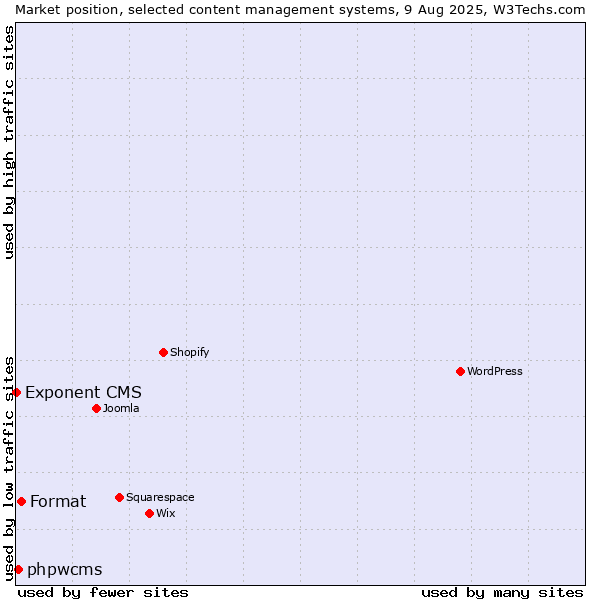 Market position of Format vs. phpwcms vs. Exponent CMS