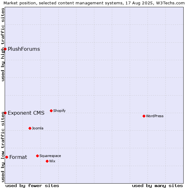 Market position of Format vs. Exponent CMS vs. PlushForums