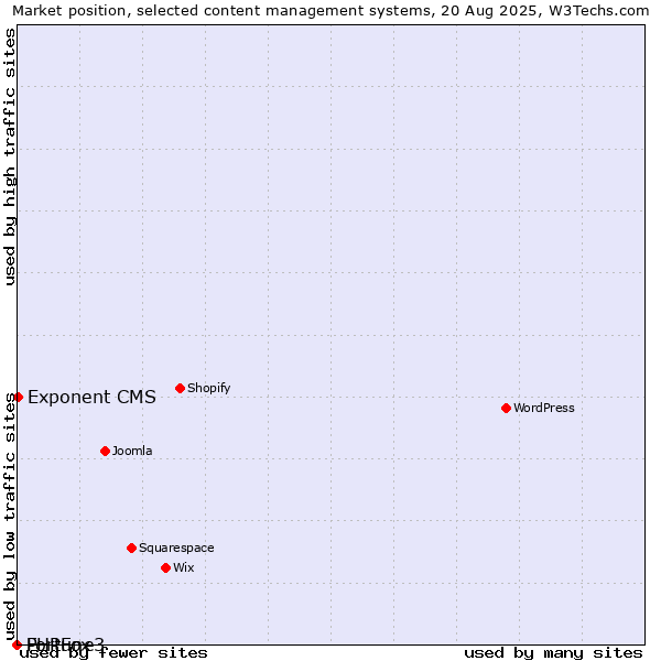 Market position of Exponent CMS vs. Fortune3 vs. PHPFox