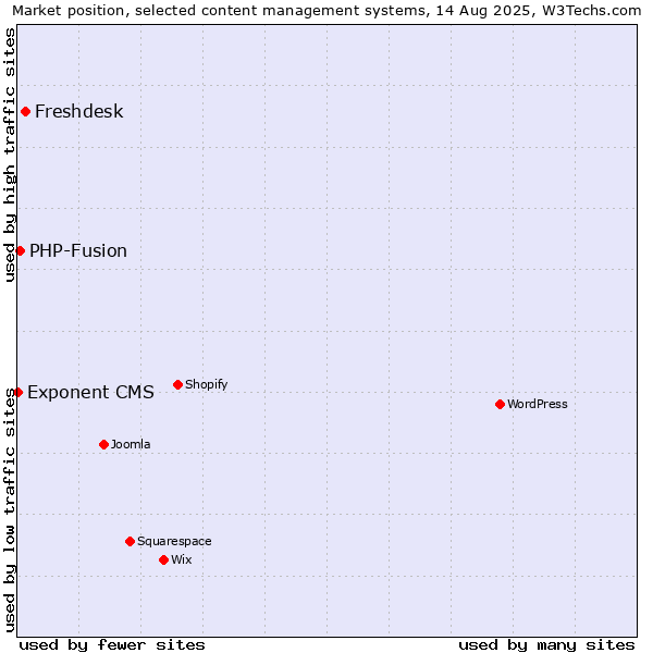 Market position of Freshdesk vs. PHP-Fusion vs. Exponent CMS