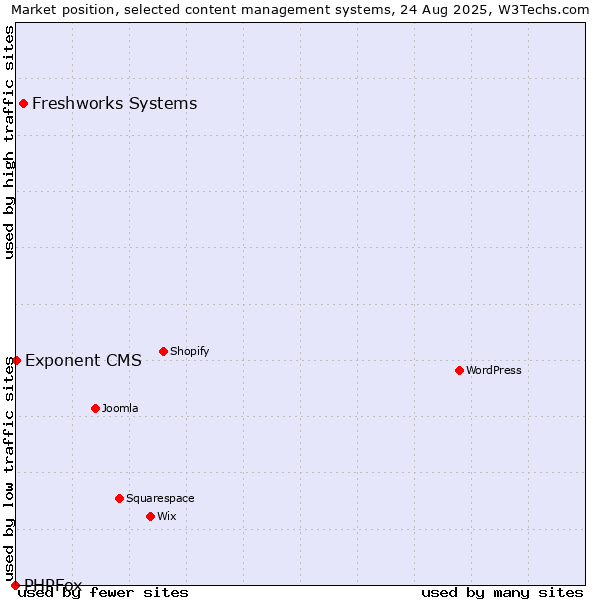 Market position of Freshworks Systems vs. Exponent CMS vs. PHPFox