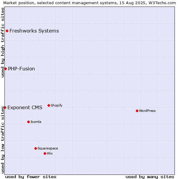 Market position of Freshworks Systems vs. PHP-Fusion vs. Exponent CMS