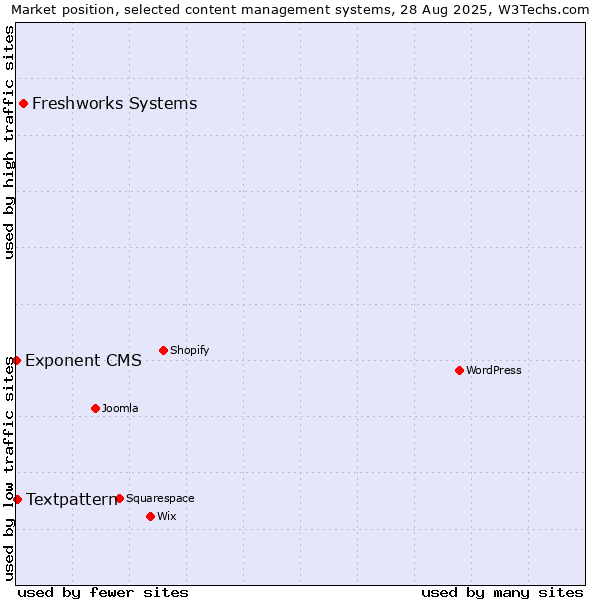 Market position of Freshworks Systems vs. Textpattern vs. Exponent CMS
