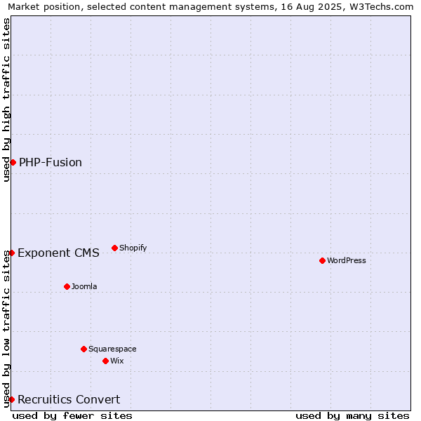 Market position of PHP-Fusion vs. Exponent CMS vs. Recruitics Convert