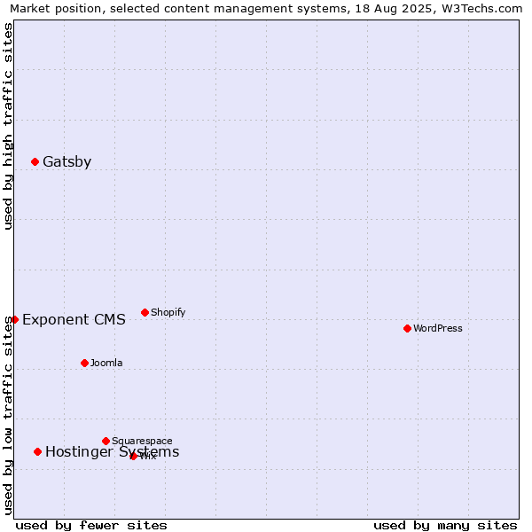 Market position of Hostinger Systems vs. Gatsby vs. Exponent CMS