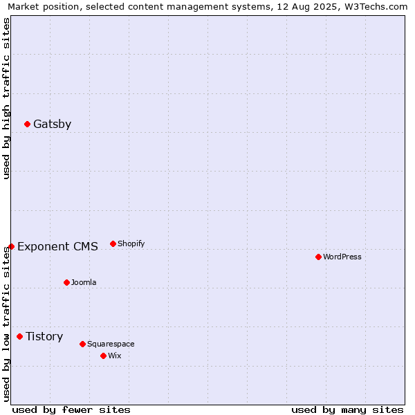 Market position of Gatsby vs. Tistory vs. Exponent CMS