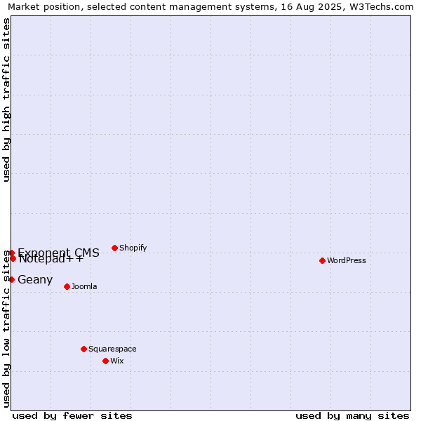 Market position of Notepad++ vs. Geany vs. Exponent CMS