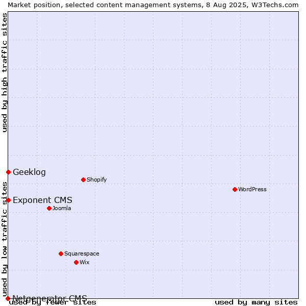 Market position of Geeklog vs. Exponent CMS vs. Netgenerator CMS