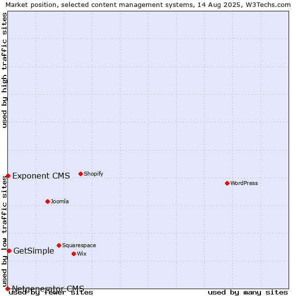 Market position of GetSimple vs. Exponent CMS vs. Netgenerator CMS