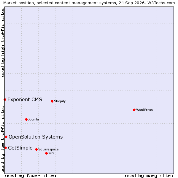 Market position of OpenSolution Systems vs. GetSimple vs. Exponent CMS