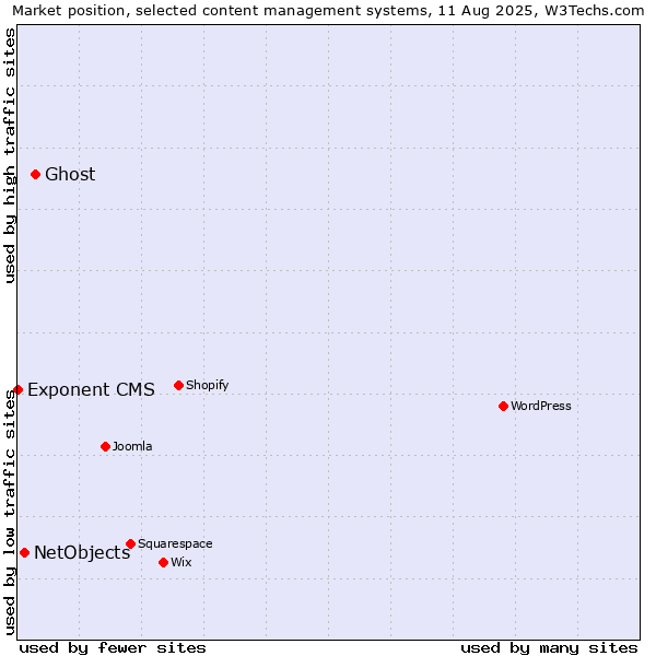 Market position of Ghost vs. NetObjects vs. Exponent CMS