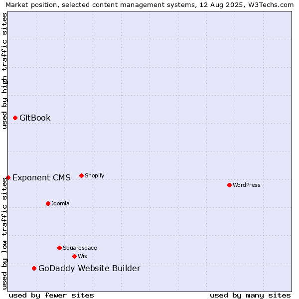 Market position of GoDaddy Website Builder vs. GitBook vs. Exponent CMS