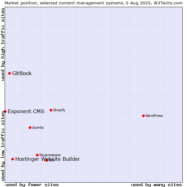Market position of Hostinger Website Builder vs. GitBook vs. Exponent CMS