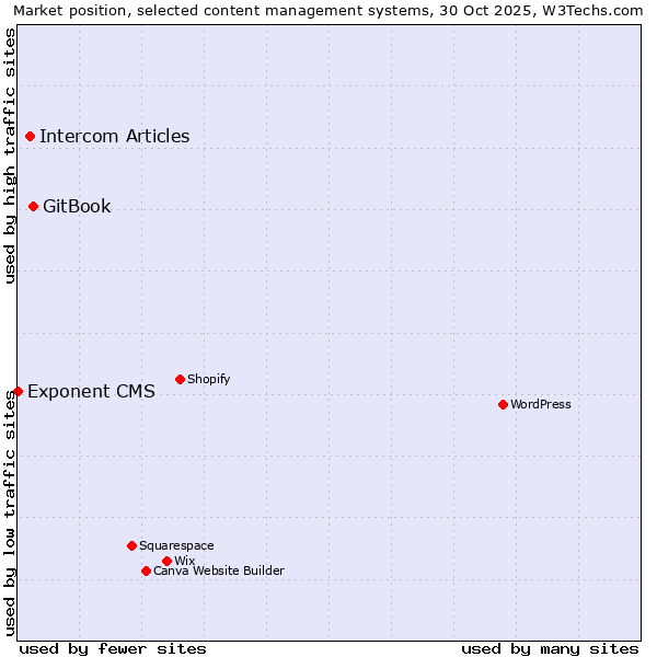 Market position of GitBook vs. Intercom Articles vs. Exponent CMS