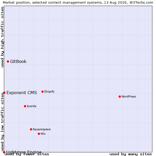Market position of GitBook vs. Exponent CMS vs. Lightmon Engine
