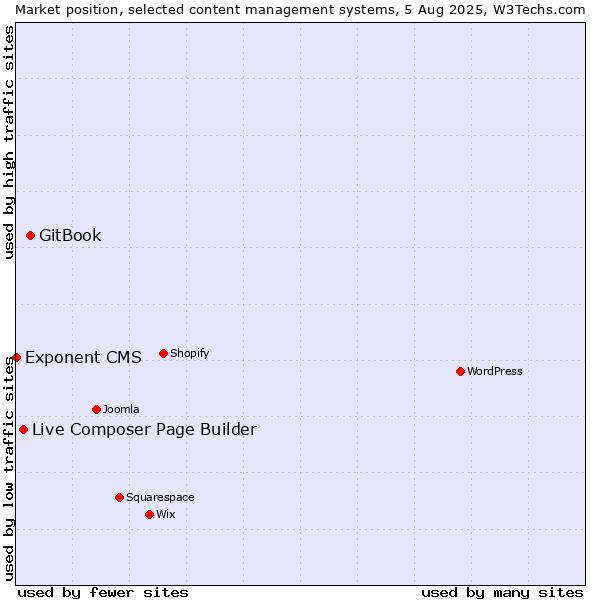 Market position of GitBook vs. Live Composer Page Builder vs. Exponent CMS